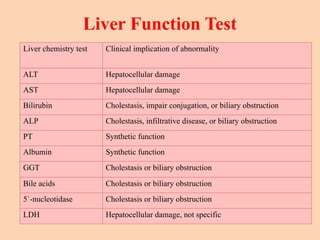 Liver Function Test
Liver chemistry test Clinical implication of abnormality
ALT Hepatocellular damage
AST Hepatocellular damage
Bilirubin Cholestasis, impair conjugation, or biliary obstruction
ALP Cholestasis, infiltrative disease, or biliary obstruction
PT Synthetic function
Albumin Synthetic function
GGT Cholestasis or biliary obstruction
Bile acids Cholestasis or biliary obstruction
5`-nucleotidase Cholestasis or biliary obstruction
LDH Hepatocellular damage, not specific
 