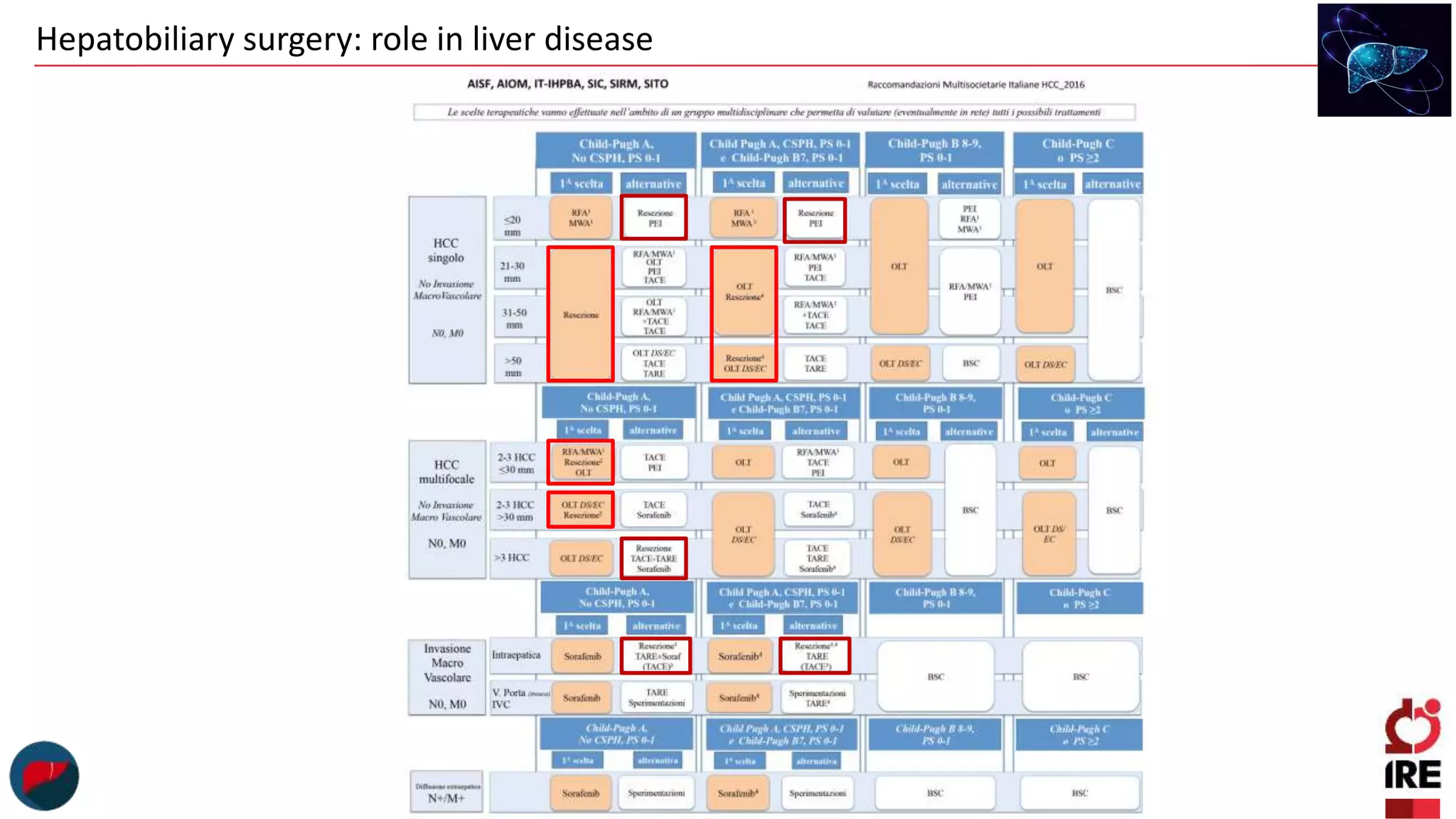 Hepatobiliary surgery - role in liver diseases.pptx