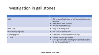 Investigation in gall stones
USG • IOC in case of detection of gall stone & obstructive
jaundice
• WES wall echo shadow
• Double arc shadow sign
Plain X ray • Only 10 % radiopaque
Oral cholecystography • Dye used is ipanoic acid
Cholangiogram • Crescentic shadow or meniscus sign
CT scan • Limited value in gall stones
• Since gall stones have radiographic density as bile
 not detectable by CT
TONY SCARIA 2010 KMC
 