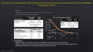 ITT population
SOR+SIRT
(n=216)
SOR
(n=208)
Median OS, months
(95% CI)
12.1
(10.6, 14.6)
11.5
(9.8, 13.8)
HR 1.0067 (0.82,1.25)
p=0.951
Conclusions:
• Addition of SIRT to SOR did not result in a significant improvement in OS vs. SOR alone
• Subgroup analyses (hypothesis generating) suggest a potential clinical benefit for younger patients, and
patients presenting with non-alcoholic aetiology, or without cirrhosis
OS in the PP population (N=288)
PP population
subgroup analysis*
SOR+SIRT vs. SOR
HR p-value
≤65 years 0.65 0.05
Non-alcoholic aetiology 0.63 0.012
Without cirrhosis 0.46 0.02
0
0.0
0.4
0.6
0.8
1.0
12
Months
Survivalprobability
62
0.2
Number at risk:
24
20
36
5
48
1
60
0114
75 23 8 2 0174
SOR+SIRT
SOR
Censored
PP
population
SOR+SIRT
(n=114)
SOR
(n=174)
Median OS,
months
(95% CI)
14.07
(10.9, 16.4)
11.14
(9.7, 13.9)
HR 0.86 (0.67,1.11)
p=0.253
 