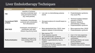 Liver Embolotherapy Techniques
Kishore S, et al. Curr Oncol Rep. 2017;19:40.
Technique Mechanism Pros Cons
TAE
Induction of ischemic
necrosis at arteriolar level
using permanent embolic
(eg, small particles)
 Low cost, no chemotherapy adverse
events
 Postembolization syndrome;
may cause PEs
Conventional TACE
(cTACE)
Intrahepatic chemotherapy
combined with embolization
from ethiodized oil
 Strongest evidence for benefit based on
RCT data
 Technical variation between
operators (cTACE)
 Systemic release of
chemotherapy (cTACE)
 Postembolization syndrome
DEB-TACE
Intrahepatic chemotherapy +
embolization with slow-
release drug-eluting beads
 More standardized than cTACE, lower
systemic release of chemotherapy
 More expensive than cTACE
 Postembolization syndrome
Radioembolization
Radiation necrosis from
beta-emitting Yttrium-90
microspheres
 May improve TTP
 Fewer sessions required
 No postembolization syndrome
 May be safer in adv disease with PVT
 Radiation segmentectomy may be
curative
 FLR hypertrophy from radiation
lobectomy can facilitate resection while
providing tumor control
 Cost: 2-3x more expensive
 Requires multidisciplinary
coordination
 Nontarget delivery can cause
severe ulceration
 Potential biliary toxicity
 Radiation-induced liver disease
 