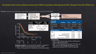 Secondary
outcomes Median HR 95% CI p
TTP, months 5.3 vs. 3.5 0.67 0.53, 0.85 0.003
PFS, months 5.2 vs. 3.6 0.73 0.59, 0.91 0.01
TRR 60.6% vs. 47.3% 0.005
Conclusions:
• SOR + cTACE did not improve OS vs. SOR alone in
patients with advanced HCC
• SOR + cTACE significantly improved TTP, PFS, and
TRR, and a survival benefit was observed in the
patients who received SOR+cTACE ≥2 sessions
Safety outcomes Arm C Arm S
SAEs 33.3% 19.8%
Grade3+
AEs
in>10%
Increased ALT
Hyperbilirubinaemia
Ascites
Hand-foot skin reaction
20.3%
11.8%
11.8%
10.5%
3.6%
3.0%
4.2%
11.4%
• Advanced HCC
• Child–Pugh A–B7
• ECOG 0–2
• TACE refractory
Stratification by:
• mUICC stage
• Vascular invasion
• Child–Pugh score
• AFP
Randomization
SOR + cTACE
(n=169)
SOR
(n=169)
Endpoints
• Primary: OS
• Secondary: TTP, PFS, TRR, AEs
Subgroup analysis: survival benefit for the 46% of patients in
the SOR+cTACE arm who received ≥2 cTACE vs. SOR:
• 18.6 vs. 10.8 months; HR, 0.58; 95% CI, 0.40–0.82; p=0.006
Overall
survival
SOR+cTACE
(n=170)
SOR
(n=169)
Median OS,
months
(90% CI)
12.8
(11.5, 15)
10.8
(8.7, 12.7)
0.91 (0.687, 1.205)
p=0.2898
0
0.00
0.50
0.75
1.00
12
Months
Survivalprobability
46
0.25
Number at risk:
24
13
36
3
48
0
60
0153
44 12 3 1 0167
Arm C
Arm S
Censored
 