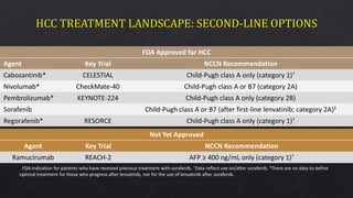NCCN Guidelines. Hepatobiliary Cancers. v2.2019. Slide credit:
FDA Approved for HCC
Agent Key Trial NCCN Recommendation
Cabozantinib* CELESTIAL Child-Pugh class A only (category 1)†
Nivolumab* CheckMate-40 Child-Pugh class A or B7 (category 2A)
Pembrolizumab* KEYNOTE-224 Child-Pugh class A only (category 2B)
Sorafenib Child-Pugh class A or B7 (after first-line lenvatinib; category 2A)‡
Regorafenib* RESORCE Child-Pugh class A only (category 1)†
Not Yet Approved
Agent Key Trial NCCN Recommendation
Ramucirumab REACH-2 AFP ≥ 400 ng/mL only (category 1)†
*FDA indication for patients who have received previous treatment with sorafenib. †Data reflect use on/after sorafenib. ‡There are no data to define
optimal treatment for those who progress after lenvatinib, nor for the use of lenvatinib after sorafenib.
 