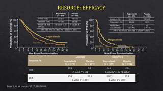 Response, %
mRECIST RECIST 1.1
Regorafenib
(n = 379)
Placebo
(n = 194)
Regorafenib
(n = 379)
Placebo
(n = 194)
ORR
10.6 4.1 6.6 2.6
2-sided P = .01 1-sided P = .02 (1-sided)
DCR
65.2 36.1 65.7 34.5
2-sided P < .001 1-sided P < .0001
Bruix J, et al. Lancet. 2017;389:56-66.
Regorafenib
(n = 379)
Placebo
(n = 194)
Events, n (%) 233 (61) 140 (72)
Censored, n (%) 147 (39) 54 (28)
Median OS, mos
(95% CI)
10.6 (9.1-12.1) 7.8 (6.3-8.8)
(HR: 0.63; 95% CI: 0.50-0.79; 1-sided P < .0001)
Placebo
Regorafenib
Mos From Randomization
ProbabilityofSurvival(%)
100
80
60
40
20
0
330 3 6 12 15 18 21 24 27 309
Placebo
Regorafenib
Mos From Randomization
ProbabilityofPFS(%)
100
80
60
40
20
0
330 3 6 12 15 18 21 24 27 309
Regorafenib
(n = 379)
Placebo
(n = 194)
Events, n (%) 293 (77) 181 (93)
Censored, n (%) 86 (23) 13 (7)
Median PFS,
mos (95% CI)
3.1
(2.8-4.2)
1.5
(1.4-1.6)
(HR: 0.46; 95% CI: 0.37-0.56; 1-sided P < .0001)
 