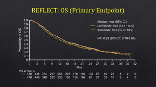 Cheng AL, et al. ASCO 2017. Abstract 4001. Reproduced with permission.
ProbabilityofOS
Mos
Pts at Risk, n
Median, mos (95% CI)
Lenvatinib: 13.6 (12.1−14.9)
Sorafenib: 12.3 (10.4−13.9)
1.0
0.8
0.6
0.4
0.2
0
HR: 0.92 (95% CI: 0.79-1.06)
0.9
0.7
0.5
0.3
0.1
0 3 6 9 12 15 18 21 24 27 30 33 36 39 42
478
476
436
440
374
348
297
282
253
230
207
192
178
156
140
116
102
83
67
57
40
33
21
16
8
8
2
4
0
0
 