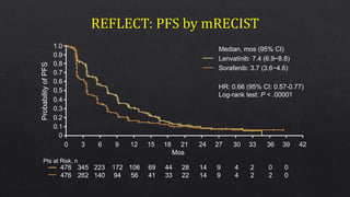 Cheng AL, et al. ASCO 2017. Abstract 4001. Reproduced with permission.
ProbabilityofPFS
Mos
Pts at Risk, n
1.0
0.8
0.6
0.4
0.2
0
0.9
0.7
0.5
0.3
0.1
0 3 6 9 12 15 18 21 24 27 30 33 36 39 42
478
476
345
262
223
140
172
94
106
56
69
41
44
33
28
22
14
14
9
9
4
4
2
2
0
2
0
0
Median, mos (95% CI)
Lenvatinib: 7.4 (6.9−8.8)
Sorafenib: 3.7 (3.6−4.6)
HR: 0.66 (95% CI: 0.57-0.77)
Log-rank test: P < .00001
 