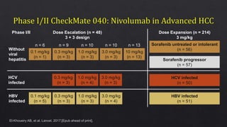 El-Khoueiry AB, et al. Lancet. 2017;[Epub ahead of print].
Dose Escalation (n = 48)
3 + 3 design
Dose Expansion (n = 214)
3 mg/kg
Without
viral
hepatitis
0.1 mg/kg
(n = 1)
0.3 mg/kg
(n = 3)
1.0 mg/kg
(n = 3)
3.0 mg/kg
(n = 3)
10 mg/kg
(n = 13)
n = 6 n = 9 n = 10 n = 10 n = 13
HCV
infected
0.3 mg/kg
(n = 3)
1.0 mg/kg
(n = 4)
3.0 mg/kg
(n = 3)
HBV
infected
0.1 mg/kg
(n = 5)
0.3 mg/kg
(n = 3)
1.0 mg/kg
(n = 3)
3.0 mg/kg
(n = 4)
Sorafenib untreated or intolerant
(n = 56)
Sorafenib progressor
(n = 57)
HCV infected
(n = 50)
HBV infected
(n = 51)
Phase I/II
 