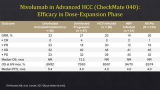 Outcome Uninfected
Untreated/intolerant (n
= 56)
Uninfected
Progressor
(n = 57)
HCV Infected
(n = 50)
HBV
Infected
(n = 51)
All Pts
(N = 214)
ORR, % 23 21 20 14 20
 CR 0 4 0 2 1
 PR 23 18 20 12 18
 SD 52 40 46 41 45
 PD 23 32 28 45 32
Median OS, mos NR 13.2 NR NR NR
OS at 6/9 mos, % 89/82 75/63 85/81 84/70 83/74
Median PFS, mos 5.4 4.0 4.0 4.0 4.0
El-Khoueiry AB, et al. Lancet. 2017;[Epub ahead of print].
 