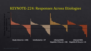 100
50
0
-50
-100
ChangeFromBaselineinSizeof
TargetLesions(%)
Study Cohort (n = 104) Uninfected (n = 57) Infected With
Hepatitis C Virus (n = 26)
Infected With
Hepatitis B Virus (n = 21)
Zhu. Lancet Oncol. 2018;19:940.
 