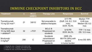 1. Sangro B, et al. J Hepatol. 2013;59:81-88.
2. Duffy AG, et al. J Hepatol. 2017;66:545-551.
3. Sangro B, et al. ILCA 2016. Abstract O-019.
Treatment n BCLC
(A/B/C)
Therapy Line Responses Survival
Tremelimumab
15 mg Q3 mos[1] 21 3/6/12
Not amenable to
ablative therapies
3/17 PR
(DoR: 3.6, 9.2, 15.8
mos)
DCR: 76.4%
Median TTP:
6.48 mos
Median OS: 8.2
mos
Tremelimumab
10 mg Q28 days
+ ablation[2]
32 --/7/21
BCLC B
Progressed on
sorafenib
5/19 PR
DCR: 84.2%
TTP: 7.4 mos
OS: 12.3 mos
Nivolumab
3 mg/kg[3] 206 C
Sorafenib
naive/tolerant
Progressed on
sorafenib
ORR: 9%
68/174 (39%) with
decline
in tumor burden
6-mo OS: 69%
 