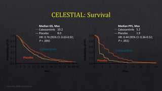 Mos
420 3 6 9 12 15 21 24 27 30 33 36 3918
ProbabilityofOS
1.0
0.8
0.6
0.4
0.2
0.0
Cabozantinib
Placebo
Mos
240 3 6 9 12 15 2118
1.0
0.8
0.6
0.4
0.2
0.0
Cabozantinib
Placebo
ProbabilityofPFSAbou-Alfa. NEJM. 2018;379:54.
Median OS, Mos
Cabozantinib
Placebo
10.2
8.0
HR: 0.76 (95% CI: 0.63-0.92;
P = .005)
Median PFS, Mos
Cabozantinib
Placebo
5.2
1.9
HR: 0.44 (95% CI: 0.36-0.52;
P < .001)
 