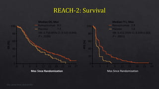 Mos Since Randomization
0 3 6 9 12 15 18 21 24 27
OS(%)
100
80
60
40
20
0
Mos Since Randomization
0 3 6 9 12 15 18 21 24
PFS(%)
100
80
60
40
20
0
Median OS, Mos
Ramucirumab
Placebo
8.5
7.3
HR: 0.710 (95% CI: 0.531-0.949;
P = .0199)
Median PFS, Mos
Ramucirumab
Placebo
2.8
1.6
HR: 0.452 (95% CI: 0.339-0.603;
P < .0001)
Zhu. Lancet Oncol. 2019;20:282.
 