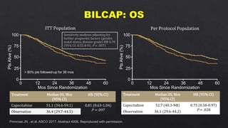 Primrose JN , et al. ASCO 2017. Abstract 4006. Reproduced with permission.
ITT Population
Treatment Median OS, Mos
(95% CI)
HR (95% CI)
Capecitabine 51.1 (34.6-59.1) 0.81 (0.63-1.04)
P = .097Observation 36.4 (29.7-44.5)
Treatment Median OS, Mos
(95% CI)
HR (95% CI)
Capecitabine 52.7 (40.3-NR) 0.75 (0.58-0.97)
P = .028Observation 36.1 (29.6-44.2)
Per Protocol Population
> 80% pts followed-up for 36 mos
0
25
50
75
100
PtsAlive(%)
0 12 24 36 48 60
Mos Since Randomization
0
25
50
75
100
PtsAlive(%)
0 12 24 36 48 60
Mos Since Randomization
 