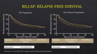 Primrose JN , et al. ASCO 2017. Abstract 4006. Reproduced with permission.
Treatment Median RFS, Mos
(95% CI)
HR (95% CI)
Capecitabine 24.6 (18.9-36.7) 0.76 (0.58-0.99)
P = .039Observation 17.6 (12.8-27.6)
Treatment Median RFS, Mos
(95% CI)
HR (95% CI)
Capecitabine 25.9 (19.8-46.3) 0.71 (0.54-0.92)
P = .011Observation 17.6 (12.0-23.8)
0
25
50
75
100
PtsRecurrenceFree(%)
0 12 24 36 48 60
Mos Since Randomization
0
25
50
75
100
0 12 24 36 48 60
ITT Population Per Protocol Population
PtsRecurrenceFree(%)
Mos Since Randomization
 