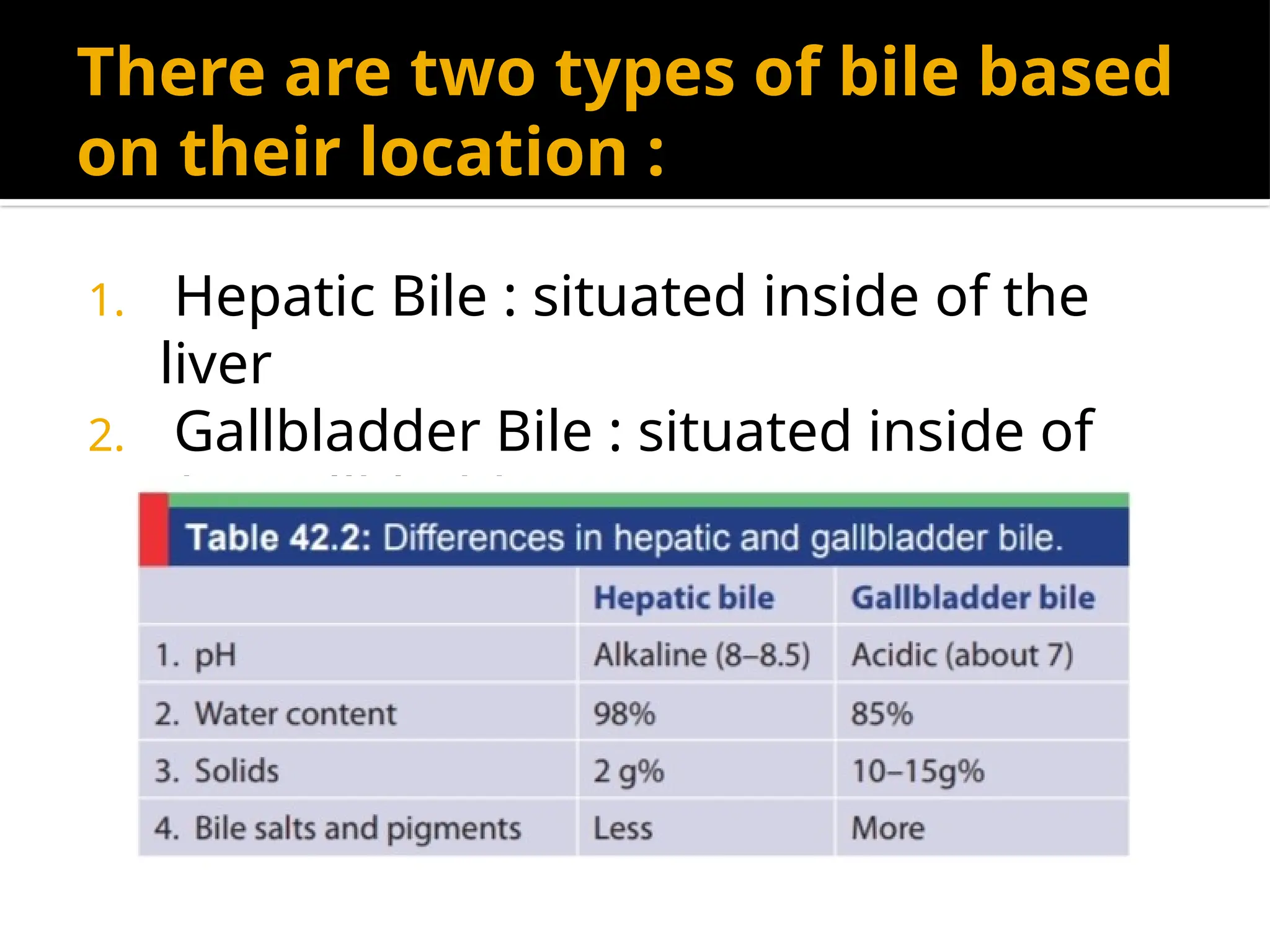 There are two types of bile based
on their location :
1. Hepatic Bile : situated inside of the
liver
2. Gallbladder Bile : situated inside of
the gallbladder
 