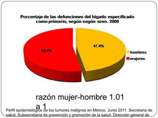 razón mujer-hombre 1.01
                 a1
Perfil epidemiológico de los tumores malignos en México. Junio 2011. Secretaria de
salud. Subsecretaría de prevención y promoción de la salud. Dirección general de
 