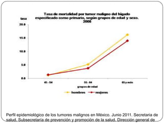 Perfil epidemiológico de los tumores malignos en México. Junio 2011. Secretaria de
salud. Subsecretaría de prevención y promoción de la salud. Dirección general de
 