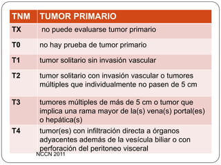 TNM    TUMOR PRIMARIO
TX     no puede evaluarse tumor primario

T0     no hay prueba de tumor primario

T1     tumor solitario sin invasión vascular

T2     tumor solitario con invasión vascular o tumores
       múltiples que individualmente no pasen de 5 cm

T3     tumores múltiples de más de 5 cm o tumor que
       implica una rama mayor de la(s) vena(s) portal(es)
       o hepática(s)
T4     tumor(es) con infiltración directa a órganos
       adyacentes además de la vesícula biliar o con
       perforación del peritoneo visceral
      NCCN 2011
 