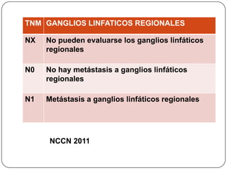 TNM GANGLIOS LINFATICOS REGIONALES

NX   No pueden evaluarse los ganglios linfáticos
     regionales

N0   No hay metástasis a ganglios linfáticos
     regionales

N1   Metástasis a ganglios linfáticos regionales




      NCCN 2011
 