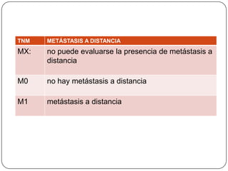TNM   METÁSTASIS A DISTANCIA
MX:   no puede evaluarse la presencia de metástasis a
      distancia

M0    no hay metástasis a distancia

M1    metástasis a distancia
 