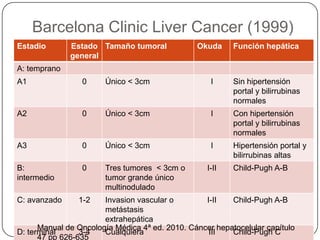 Barcelona Clinic Liver Cancer (1999)
Estadio       Estado Tamaño tumoral             Okuda     Función hepática
              general
A: temprano
A1               0     Único < 3cm                  I     Sin hipertensión
                                                          portal y bilirrubinas
                                                          normales
A2               0     Único < 3cm                  I     Con hipertensión
                                                          portal y bilirrubinas
                                                          normales
A3               0     Único < 3cm                  I     Hipertensión portal y
                                                          bilirrubinas altas
B:               0     Tres tumores < 3cm o        I-II   Child-Pugh A-B
intermedio             tumor grande único
                       multinodulado
C: avanzado     1-2    Invasion vascular o        I-II   Child-Pugh A-B
                       metástasis
                       extrahepática
      Manual de Oncología Médica 4ª ed. 2010. Cáncer hepatocelular capítulo
D: terminal      3-4   Cualquiera                  III   Child-Pugh C
      47 pp 626-635
 