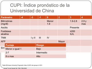 CUPI: Índice pronóstico de la
              Universidad de China
Parámetro                       -4                -3           -1        0       2       3          4
Bilirrubinas                                                             Menor           1.9-2.8    2.9 y
(mg/dl)                                                                  1.9                        mas
Ascitis                                                                                  Presente
Fosfatasa                                                                                ≥200
alcalina                                                                                 IU/L
TNM                                               I y II       III       IV
AFP                                                                              Mayor
    Puntaje                                                Riesgo                500
Síntomas o igual 1
    Menor         Ningun                                   Bajo
                  o
    2-7                                                    Intermedio
      8 o mas                                              Alto


 Table 6Chinese University Prognostic Index (CUPI) risk groups in HCC.

   Leung T,et al:Cancer 94:1760-1769,2002
 