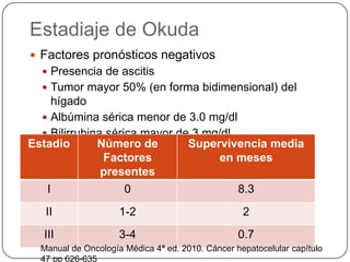 Estadiaje de Okuda
 Factores pronósticos negativos
 Presencia de ascitis
 Tumor mayor 50% (en forma bidimensional) del
hígado
 Albúmina sérica menor de 3.0 mg/dl
 Bilirrubina sérica mayor de 3 mg/dl
Estadio Número de
Factores
presentes
Supervivencia media
en meses
I 0 8.3
II 1-2 2
III 3-4 0.7
Manual de Oncología Médica 4ª ed. 2010. Cáncer hepatocelular capítulo
47 pp 626-635
 