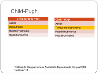 Child-Pugh
Child – Pugh
Ascitis
Tiempo de protrombina
Hiperbilirrubinemia
Hipoalbuminemia
Child-Turcotte 1964
Ascitis
Desnutrición
Hiperbilirrubinemia
Hipoalbuminemia
Tratado de Cirugía General Asociación Mexicana de Cirugía 2003.
Capítulo 114
 