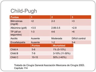 Child-Pugh
Puntos 1 2 3
Bilirrubinas
(mg/dl)
<2 2-3 >3
Albúmina (g/dl) >3.5 2.85-3.5 <2.8
TP (dif en
segundos)
1-3 4-6 >6
Ascitis Ausente Moderada Difícil control
Encefalopatía Ausente 1-2 3-4
Tratado de Cirugía General Asociación Mexicana de Cirugía 2003.
Capítulo 114
Puntos Mortalidad
Child A 5-6 1% (0-10%)
Child B 7-9 3-10% (11-30%)
Child C 10-15 50% (>40%)
 