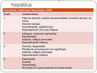 Grados de encefalopatía
hepática
Conciencia, Intelectual, Neurológico, EEG
Grado Características
1 Falta de atención, cambio de personalidad, inversión del día y la
noche
Atención escasa
Incoordinación, asterixis leve
Desaceleración (5-6 cps) trifásica
2 Letárgico, conducta inapropiada
Desorientado
Asterixis, reflejos anormales
Desaceleración trifásica
3 Dormido, despertable
Pérdida de comunicación con significado
Asterixis, reflejos anormales
Desaceleración trifásica
4 Despertable
Ausente
Deserebrado
Muy lenta (2-3 cps) presencia de ondas lentas
 