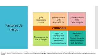 1/3 px con
hepatopatia
cronica van a
desarrollar
Hepatocarcinoma
Alcoholica
Biliar
Fibrosis hepatica
Hemocromatosis
Enf. DeWilson
Riesgo aumenta
con el tiempo
Factores de
riesgo
90%
hepatopatia
cronica
54% secundario
VHB
Cada año 2%
31% secundario
VHC
Cada año 3-8%
CIRROSIS
Tomasz K. Nowicki*, Karolina Markiet and Edyta Szurowska Diagnostic Imaging of Hepatocellular Carcinoma - A Pictorial Essay Current Medical Imaging Reviews, 2017, 13,
140-153
 