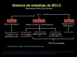 Terminal (D)
Okuda 1-2, PS 0-2, Child-Pugh A-B
Intermedio (B)
Multinodular, PST
0
Okuda 3, PS > 2,
Child-Pugh C
Muy temprano (0)
1 nodulo < 2 cm
Carcinoma in situ
Temprano (A)
0 a 3 nodulos
< 3 cm, PST 0
Avanzado (C)
Invasion portal,
N1, M1, PST 1-2
PS 0, Child-Pugh A
HCC
Llovet JM, et al. Design and endpoints of clinical trials in hepatocellular carcinoma. Journal of the National
Cancer Institute. 2008;100(10):698-711, by permission of Oxford University Press.
Estadio 0 Estadio A-C Estadio D
Sistema de estadiaje de BCLC
(Barcelona-Clínic Liver Cancer)
HCC No resecable
PS: performance status , PST: performance status test
 