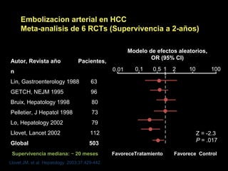 Llovet JM, et al. Hepatology. 2003;37:429-442.
Modelo de efectos aleatorios,
OR (95% CI)
Autor, Revista año Pacientes,
n
Lin, Gastroenterology 1988 63
GETCH, NEJM 1995 96
Bruix, Hepatology 1998 80
Pelletier, J Hepatol 1998 73
Lo, Hepatology 2002 79
Llovet, Lancet 2002 112
Global 503
Supervivencia mediana: ~ 20 meses
0.01 0.1 0.5 1 2 10 100
Z = -2.3
P = .017
FavoreceTratamiento Favorece Control
Embolizacion arterial en HCC
Meta-analisis de 6 RCTs (Supervivencia a 2-años)
 