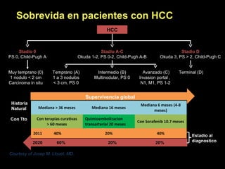 HCC
Stadio 0
PS 0, Child-Pugh A
Stadio D
Okuda 3, PS > 2, Child-Pugh C
Stadio A-C
Okuda 1-2, PS 0-2, Child-Pugh A-B
Muy temprano (0)
1 nodulo < 2 cm
Carcinoma in situ
Temprano (A)
1 a 3 nodulos
< 3 cm, PS 0
Intermedio (B)
Multinodular, PS 0
Avanzado (C)
Invasion portal ,
N1, M1, PS 1-2
Terminal (D)
2010
2020 60% 20% 20%
Historia
Natural
Con Tto
Estadio al
diagnostico
Courtesy of Josep M. Llovet, MD.
Sobrevida en pacientes con HCC
Mediana > 36 meses Mediana 16 meses
Mediana 6 meses (4-8
meses)
Con terapias curativas
> 60 meses
Quimioembolizacion
transarterial 20 meses
Con Sorafenib 10.7 meses
2011 40% 20% 40%
Supervivencia global
 