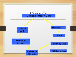 Diagnosis
Cirrhosis + Mass < 2 cm
Raised
AFP
Normal AFP
Assess for
surgery
CT, MRI
lesion by exam
FNAC or biopsy
Confirmed
diagnosis
 