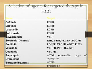 Selection of agents for targeted therapy in
HCC
Name Target
Gefitinib
Erlotinib
Lapatanib
Cetuximab
Bevacizumab
Sorafenib (Nexavar)
Sunitinib
Vatalanib
Cediranib
Rapamycin
Everolimus
Bortezomib (Velcade)
EGFR
EGFR
EGFR
EGFR
VEGF
Raf1, B-Raf, VEGFR , PDGFR
PDGFR, VEGFR, c-KIT, FLT-3
VEGFR, PDGFR, c-KIT
VEGFR
mTOR (mammalian target of
rapamycin)
mTOR
Proteasome
 