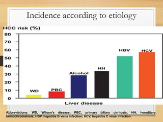 Incidence according to etiology
Abbreviations: WD, Wilson′s disease; PBC, primary biliary cirrhosis, HH, hereditary
hemochromatosis; HBV, hepatitis B virus infection; HCV, hepatitis C virus infection.
 