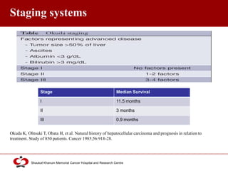 Click to edit Master title style
Shaukat Khanum Memorial Cancer Hospital and Research Centre
Staging systems
Okuda K, Ohtsuki T, Obata H, et al. Natural history of hepatocellular carcinoma and prognosis in relation to
treatment. Study of 850 patients. Cancer 1985;56:918-28.
Stage Median Survival
I 11.5 months
II 3 months
III 0.9 months
 