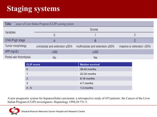 Click to edit Master title style
Shaukat Khanum Memorial Cancer Hospital and Research Centre
Staging systems
A new prognostic system for hepatocellular carcinoma: a retrospective study of 435 patients: the Cancer of the Liver
Italian Program (CLIP) investigators. Hepatology 1998;28:751-5.
CLIP score Median survival
0 36-42 months
1 22-32 months
2 8-16 months
3 4-7 months
4 - 6 1-3 months
 