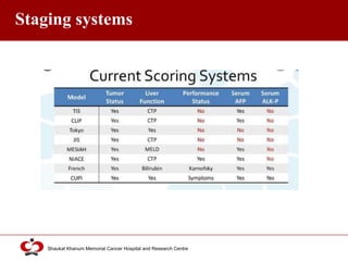Click to edit Master title style
Shaukat Khanum Memorial Cancer Hospital and Research Centre
Staging systems
 
