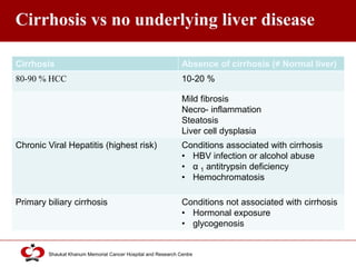 Click to edit Master title style
Shaukat Khanum Memorial Cancer Hospital and Research Centre
Cirrhosis vs no underlying liver disease
Cirrhosis Absence of cirrhosis (≠ Normal liver)
80-90 % HCC 10-20 %
Mild fibrosis
Necro- inflammation
Steatosis
Liver cell dysplasia
Chronic Viral Hepatitis (highest risk) Conditions associated with cirrhosis
• HBV infection or alcohol abuse
• α 1 antitrypsin deficiency
• Hemochromatosis
Primary biliary cirrhosis Conditions not associated with cirrhosis
• Hormonal exposure
• glycogenosis
 