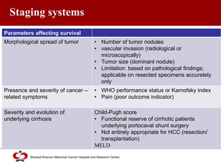 Click to edit Master title style
Shaukat Khanum Memorial Cancer Hospital and Research Centre
Staging systems
Parameters affecting survival
Morphological spread of tumor • Number of tumor nodules
• vascular invasion (radiological or
microscopically)
• Tumor size (dominant nodule)
• Limitation: based on pathological findings;
applicable on resected specimens accurately
only
Presence and severity of cancer –
related symptoms
• WHO performance status or Karnofsky index
• Pain (poor outcome indicator)
Severity and evolution of
underlying cirrhosis
Child-Pugh score
• Functional reserve of cirrhotic patients
underlying portocaval shunt surgery
• Not entirely appropriate for HCC (resection/
transplantation)
MELD
 
