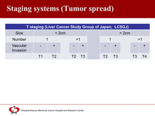 Click to edit Master title style
Shaukat Khanum Memorial Cancer Hospital and Research Centre
Staging systems (Tumor spread)
T staging (Liver Cancer Study Group of Japan; LCSGJ)
Size < 2cm > 2cm
Number 1 >1 1 >1
Vascular
Invasion
- + - + - + - +
T1 T2 T2 T3 T2 T3 T3 T4
 