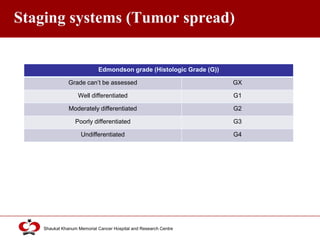 Click to edit Master title style
Shaukat Khanum Memorial Cancer Hospital and Research Centre
Staging systems (Tumor spread)
Edmondson grade (Histologic Grade (G))
Grade can’t be assessed GX
Well differentiated G1
Moderately differentiated G2
Poorly differentiated G3
Undifferentiated G4
 