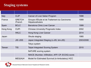 Click to edit Master title style
Shaukat Khanum Memorial Cancer Hospital and Research Centre
Staging systems
Italy CLIP Cancer of Liver Italian Program 1998
France GRETCH
/French
Groupe d'Etude et de Traitement du Carcinome
Hépatocellulaire
1999
Spain BCLC Barcelona Clinic Liver Cancer 1999
Hong Kong CUPI Chinese University Prognostic Index 2002
HKLC Hong Kong Liver Cancer 2014
Japan Okuda staging 1985
JIS /JSS Japan Integrated Staging (c-JIS, bm-JIS) 2003/2008
Tokyo system
Taiwan TIS Taipei Integrated Scoring System 2010
NATURE scoring system
NIACE (Number, Infiltration, AFP, CP, ECOG) score
MES(IA)H Model for Estimated Survival (in Ambulatory) HCC
 