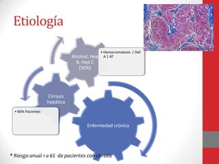 Etiología

                                              • Hemocromatosis / Def.
                               Alcohol, Hep     A 1 AT
                                 B, Hep C
                                  (50%)




                    Cirrosis
                    hepática
  • 80% Pacientes


                                     Enfermedad crónica




* Riesgo anual 1 a 6% de pacientes con cirrosis
 
