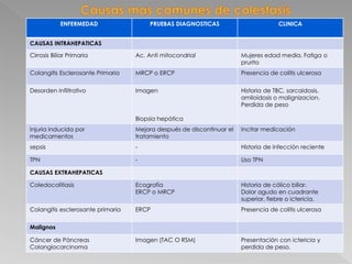 ENFERMEDAD PRUEBAS DIAGNOSTICAS CLINICA
CAUSAS INTRAHEPATICAS
Cirrosis Biliar Primaria Ac. Anti mitocondrial Mujeres edad media. Fatiga o
prurito
Colangitis Esclerosante Primaria MRCP o ERCP Presencia de colitis ulcerosa
Desorden Infiltrativo Imagen
Biopsia hepática
Historia de TBC, sarcaidosis,
amiloidosis o malignizacion.
Perdida de peso
Injuria inducida por
medicamentos
Mejora después de discontinuar el
tratamiento
Incitar medicación
sepsis - Historia de infección reciente
TPN - Uso TPN
CAUSAS EXTRAHEPATICAS
Coledocolitiasis Ecografía
ERCP o MRCP
Historia de cólico biliar.
Dolor agudo en cuadrante
superior, fiebre o ictericia.
Colangitis esclerosante primaria ERCP Presencia de colitis ulcerosa
Malignos
Cáncer de Páncreas
Colangiocarcinoma
Imagen (TAC O RSM) Presentación con ictericia y
perdida de peso.
 