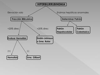 HIPERBILIRRUBINEMIA
Elevación sola Enzimas hepáticas anormales
Fracción Bilirrubina Determinar Patrón
<20% direc >20% direc Patrón Patrón
Hepatocelular Colestasico
Evaluar Hemolisis Dubin-Johnson
o Sme. Rotor
(+) (-)
Hemolisis Sme. Gilbert
 
