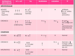 ENFERMEDAD
HEPATOBILIAR
ALT y AST FAL BILIRRUBINA ALBUMINA TP
HEPATOCELULAR
AGUDO
Toxin/drog
Viral
Isquemia
(>500IU/Ml)
N o
(<3 valor
normal)
N NORMAL
a >5´´arriba.
pobre
pronostico
CRONICO
(<300 IU/mL)
N o
(<3 valor
normal)
N o N o En gral
No corrige con
la
administración
parenteral de
vit K
COLESTASIS
AGUDO N o N o N o N Normal
CRONICO N o
A > 4 valor
normal
N o Normal o
Corrige con la
administración
de vit K
INFILTRATIVO N o
A > 4 valor
normal
N N Normal
 