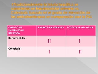 CATEGORIA
ENFERMEDAD
HEPATICA
AMINOTRANSFERASAS FOSFATASA ALCALINA
Hepatocelular
Colestasis
 